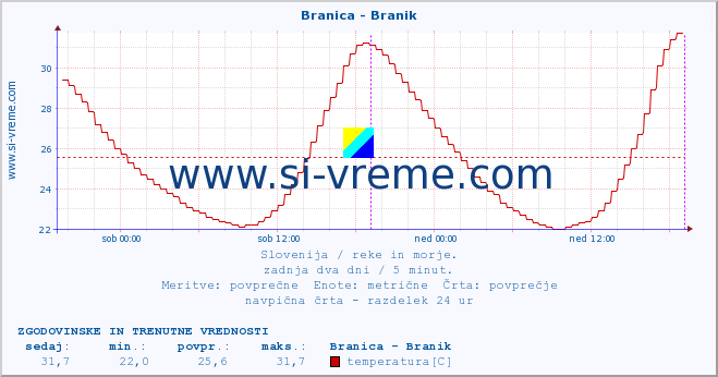 POVPREČJE :: Branica - Branik :: temperatura | pretok | višina :: zadnja dva dni / 5 minut.