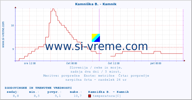 POVPREČJE :: Branica - Branik :: temperatura | pretok | višina :: zadnja dva dni / 5 minut.