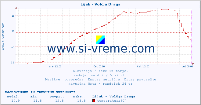 POVPREČJE :: Lijak - Volčja Draga :: temperatura | pretok | višina :: zadnja dva dni / 5 minut.