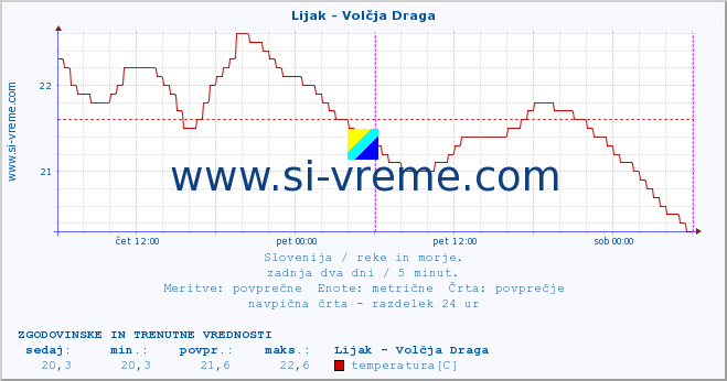 POVPREČJE :: Lijak - Volčja Draga :: temperatura | pretok | višina :: zadnja dva dni / 5 minut.