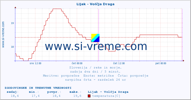 POVPREČJE :: Lijak - Volčja Draga :: temperatura | pretok | višina :: zadnja dva dni / 5 minut.