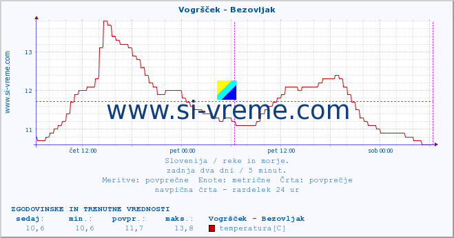 POVPREČJE :: Vogršček - Bezovljak :: temperatura | pretok | višina :: zadnja dva dni / 5 minut.