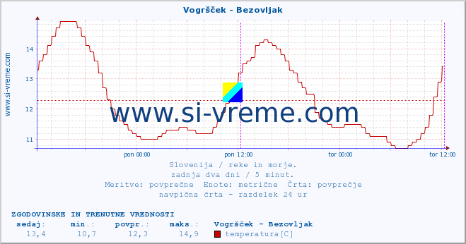 POVPREČJE :: Vogršček - Bezovljak :: temperatura | pretok | višina :: zadnja dva dni / 5 minut.