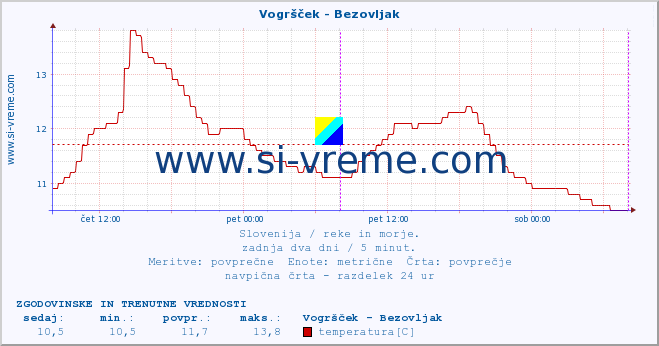 POVPREČJE :: Vogršček - Bezovljak :: temperatura | pretok | višina :: zadnja dva dni / 5 minut.