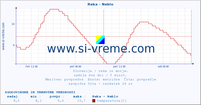 POVPREČJE :: Reka - Neblo :: temperatura | pretok | višina :: zadnja dva dni / 5 minut.