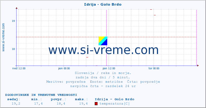 POVPREČJE :: Idrija - Golo Brdo :: temperatura | pretok | višina :: zadnja dva dni / 5 minut.