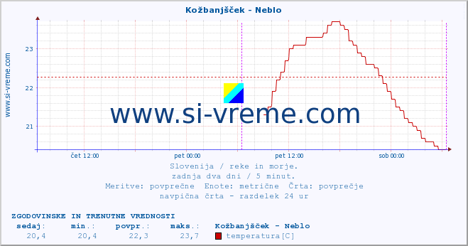 POVPREČJE :: Kožbanjšček - Neblo :: temperatura | pretok | višina :: zadnja dva dni / 5 minut.