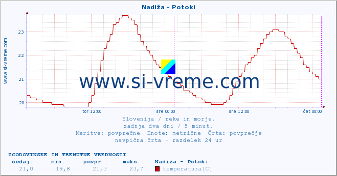 POVPREČJE :: Nadiža - Potoki :: temperatura | pretok | višina :: zadnja dva dni / 5 minut.