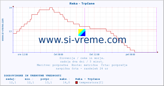 POVPREČJE :: Reka - Trpčane :: temperatura | pretok | višina :: zadnja dva dni / 5 minut.