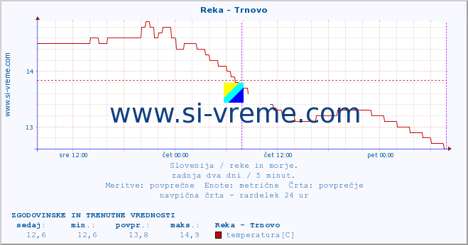 POVPREČJE :: Reka - Trnovo :: temperatura | pretok | višina :: zadnja dva dni / 5 minut.