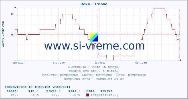 POVPREČJE :: Reka - Trnovo :: temperatura | pretok | višina :: zadnja dva dni / 5 minut.