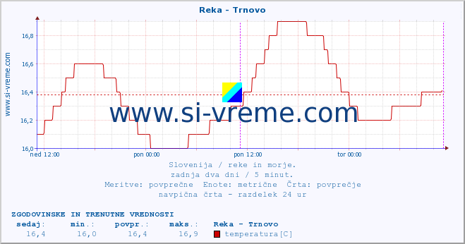 POVPREČJE :: Reka - Trnovo :: temperatura | pretok | višina :: zadnja dva dni / 5 minut.