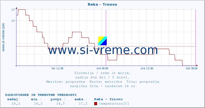 POVPREČJE :: Reka - Trnovo :: temperatura | pretok | višina :: zadnja dva dni / 5 minut.