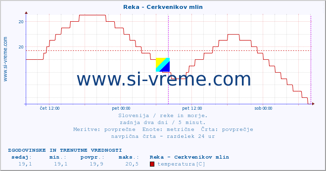 POVPREČJE :: Reka - Cerkvenikov mlin :: temperatura | pretok | višina :: zadnja dva dni / 5 minut.