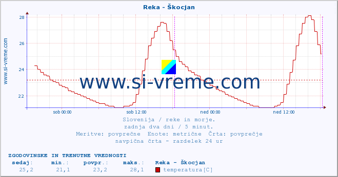 POVPREČJE :: Reka - Škocjan :: temperatura | pretok | višina :: zadnja dva dni / 5 minut.