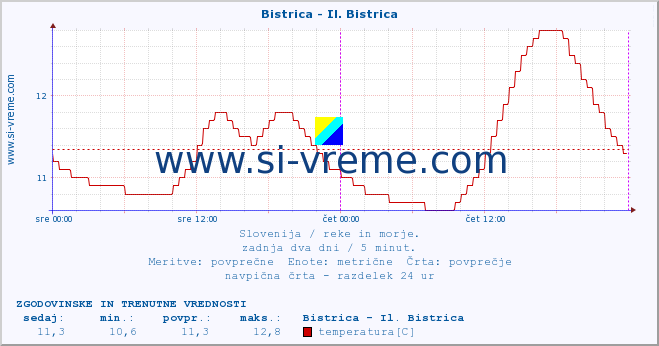 POVPREČJE :: Bistrica - Il. Bistrica :: temperatura | pretok | višina :: zadnja dva dni / 5 minut.