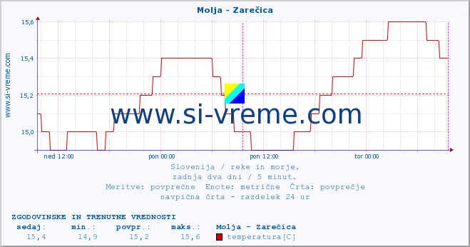 POVPREČJE :: Molja - Zarečica :: temperatura | pretok | višina :: zadnja dva dni / 5 minut.