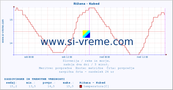 POVPREČJE :: Rižana - Kubed :: temperatura | pretok | višina :: zadnja dva dni / 5 minut.