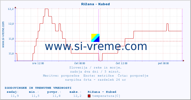 POVPREČJE :: Rižana - Kubed :: temperatura | pretok | višina :: zadnja dva dni / 5 minut.