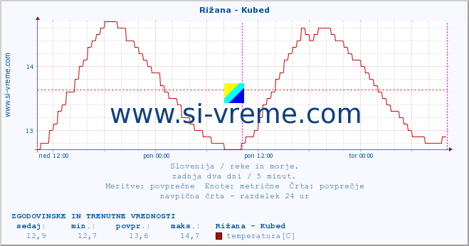 POVPREČJE :: Rižana - Kubed :: temperatura | pretok | višina :: zadnja dva dni / 5 minut.