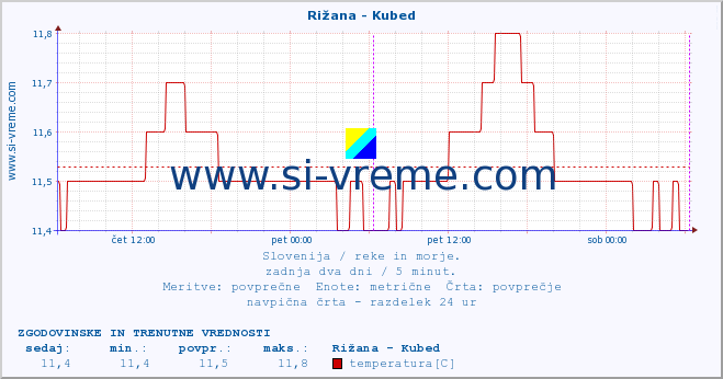 POVPREČJE :: Rižana - Kubed :: temperatura | pretok | višina :: zadnja dva dni / 5 minut.