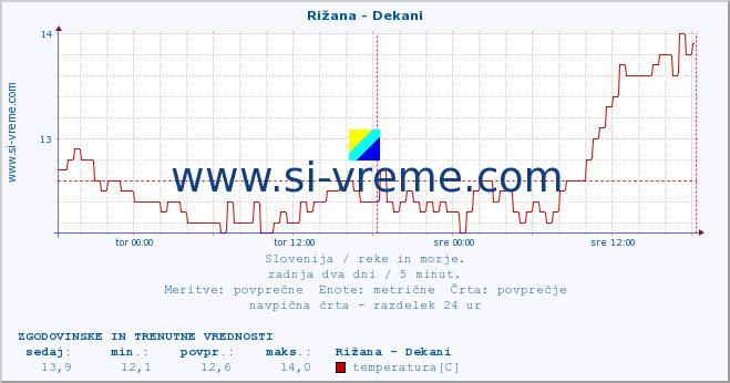 POVPREČJE :: Rižana - Dekani :: temperatura | pretok | višina :: zadnja dva dni / 5 minut.