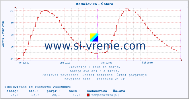 POVPREČJE :: Badaševica - Šalara :: temperatura | pretok | višina :: zadnja dva dni / 5 minut.