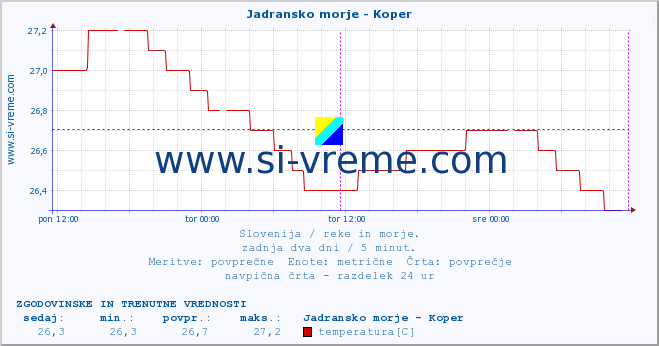 POVPREČJE :: Jadransko morje - Koper :: temperatura | pretok | višina :: zadnja dva dni / 5 minut.