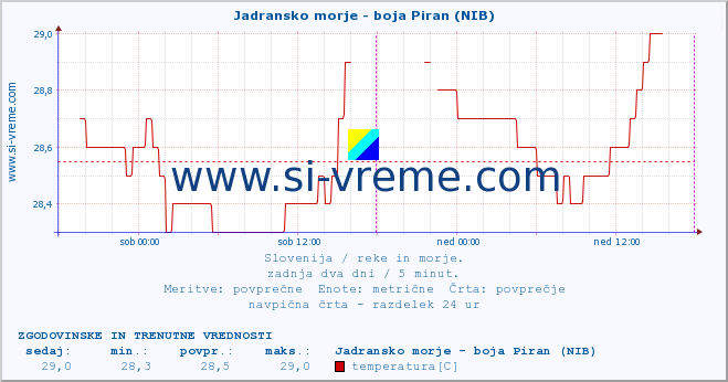 POVPREČJE :: Jadransko morje - boja Piran (NIB) :: temperatura | pretok | višina :: zadnja dva dni / 5 minut.