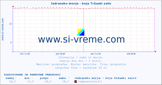 POVPREČJE :: Jadransko morje - boja Tržaski zaliv :: temperatura | pretok | višina :: zadnja dva dni / 5 minut.