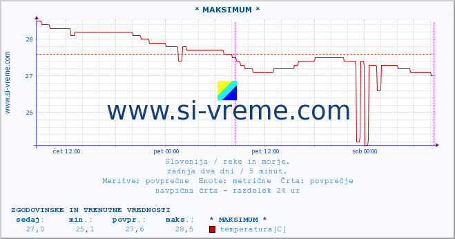 POVPREČJE :: * MAKSIMUM * :: temperatura | pretok | višina :: zadnja dva dni / 5 minut.