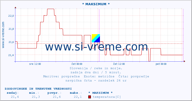 POVPREČJE :: * MAKSIMUM * :: temperatura | pretok | višina :: zadnja dva dni / 5 minut.