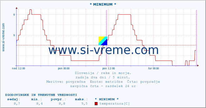 POVPREČJE :: * MINIMUM * :: temperatura | pretok | višina :: zadnja dva dni / 5 minut.