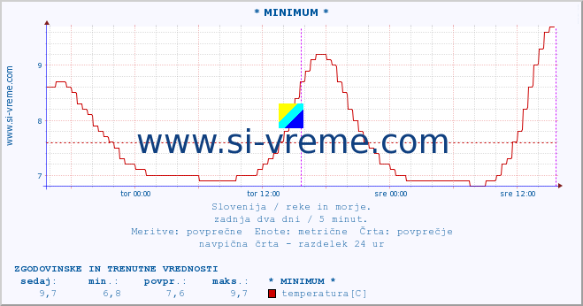 POVPREČJE :: * MINIMUM * :: temperatura | pretok | višina :: zadnja dva dni / 5 minut.