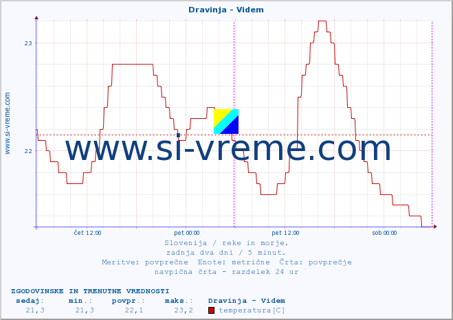 POVPREČJE :: Dravinja - Videm :: temperatura | pretok | višina :: zadnja dva dni / 5 minut.