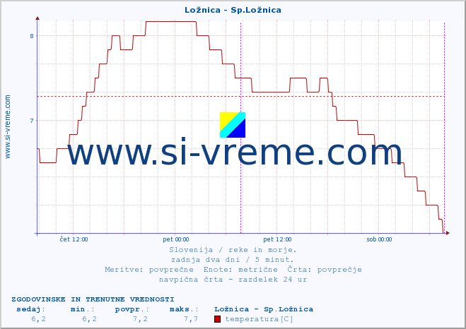 POVPREČJE :: Ložnica - Sp.Ložnica :: temperatura | pretok | višina :: zadnja dva dni / 5 minut.