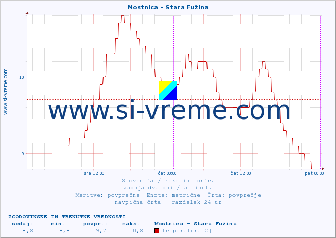 POVPREČJE :: Mostnica - Stara Fužina :: temperatura | pretok | višina :: zadnja dva dni / 5 minut.