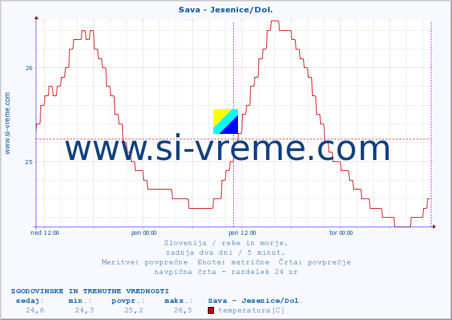 POVPREČJE :: Sava - Jesenice/Dol. :: temperatura | pretok | višina :: zadnja dva dni / 5 minut.