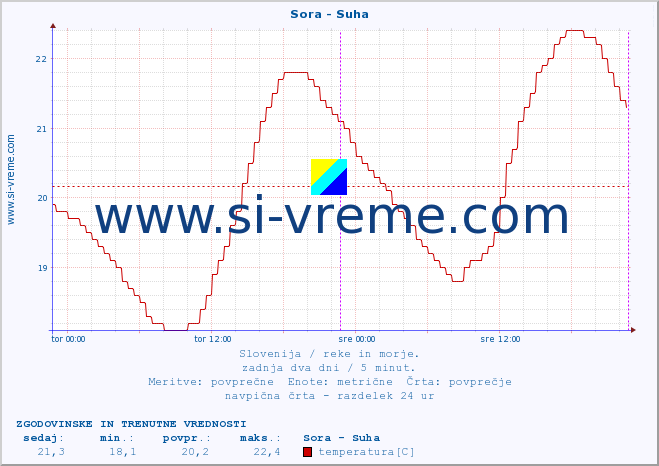 POVPREČJE :: Sora - Suha :: temperatura | pretok | višina :: zadnja dva dni / 5 minut.