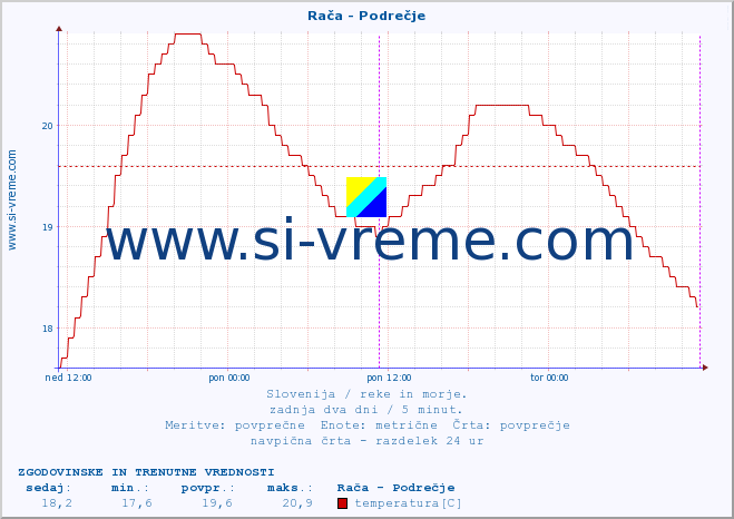 POVPREČJE :: Rača - Podrečje :: temperatura | pretok | višina :: zadnja dva dni / 5 minut.