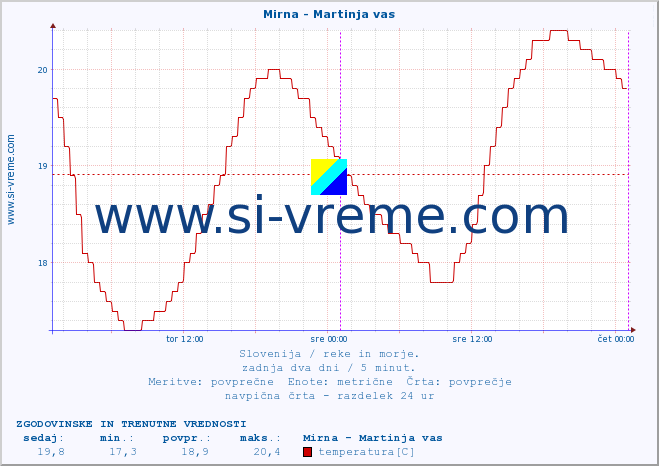 POVPREČJE :: Mirna - Martinja vas :: temperatura | pretok | višina :: zadnja dva dni / 5 minut.