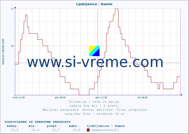 POVPREČJE :: Ljubljanica - Kamin :: temperatura | pretok | višina :: zadnja dva dni / 5 minut.