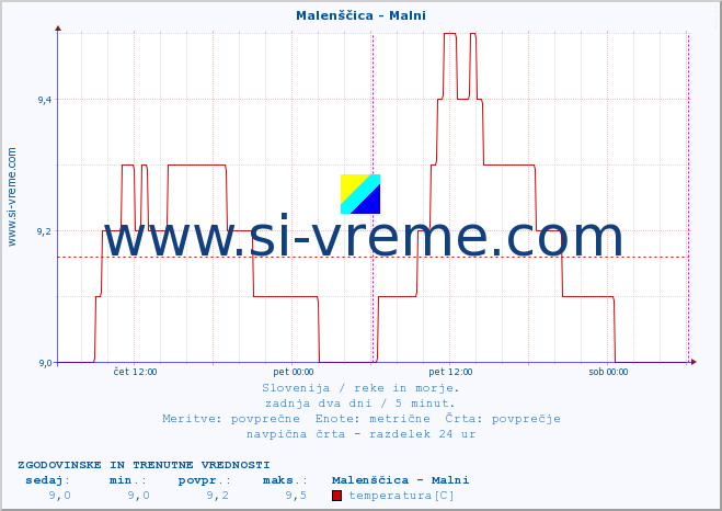 POVPREČJE :: Malenščica - Malni :: temperatura | pretok | višina :: zadnja dva dni / 5 minut.