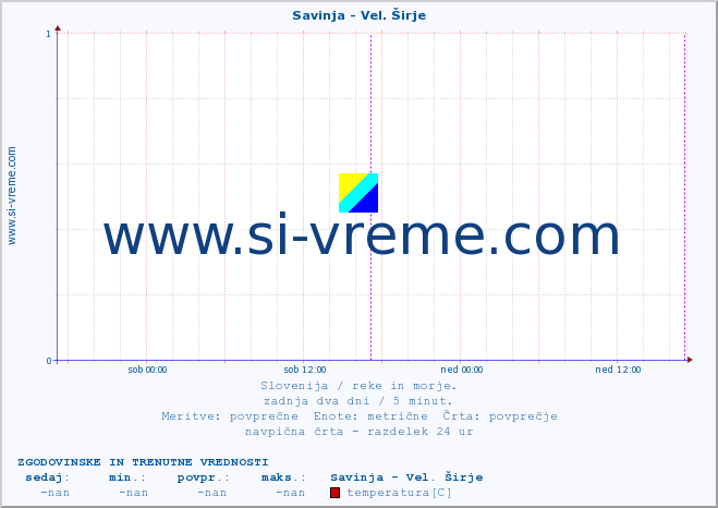 POVPREČJE :: Savinja - Vel. Širje :: temperatura | pretok | višina :: zadnja dva dni / 5 minut.