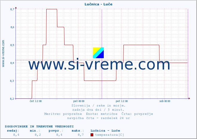 POVPREČJE :: Lučnica - Luče :: temperatura | pretok | višina :: zadnja dva dni / 5 minut.