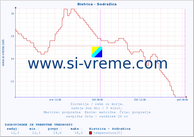 POVPREČJE :: Bistrica - Sodražica :: temperatura | pretok | višina :: zadnja dva dni / 5 minut.