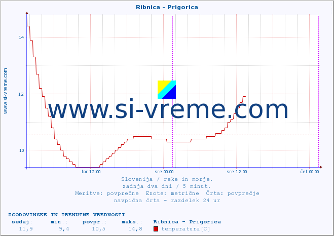 POVPREČJE :: Ribnica - Prigorica :: temperatura | pretok | višina :: zadnja dva dni / 5 minut.