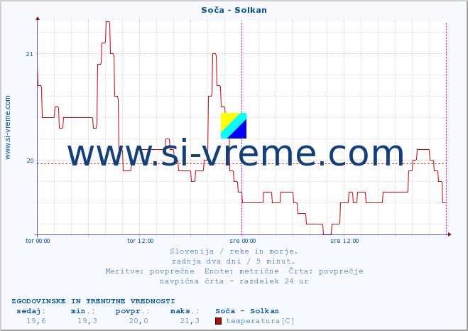 POVPREČJE :: Soča - Solkan :: temperatura | pretok | višina :: zadnja dva dni / 5 minut.