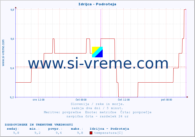 POVPREČJE :: Idrijca - Podroteja :: temperatura | pretok | višina :: zadnja dva dni / 5 minut.