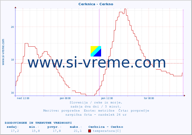 POVPREČJE :: Cerknica - Cerkno :: temperatura | pretok | višina :: zadnja dva dni / 5 minut.